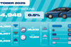 Oct 25 car registrations social graphic