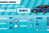 Mar 26 car registrations social graphic