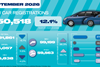 Prelim Sep 26 car registrations social graphic