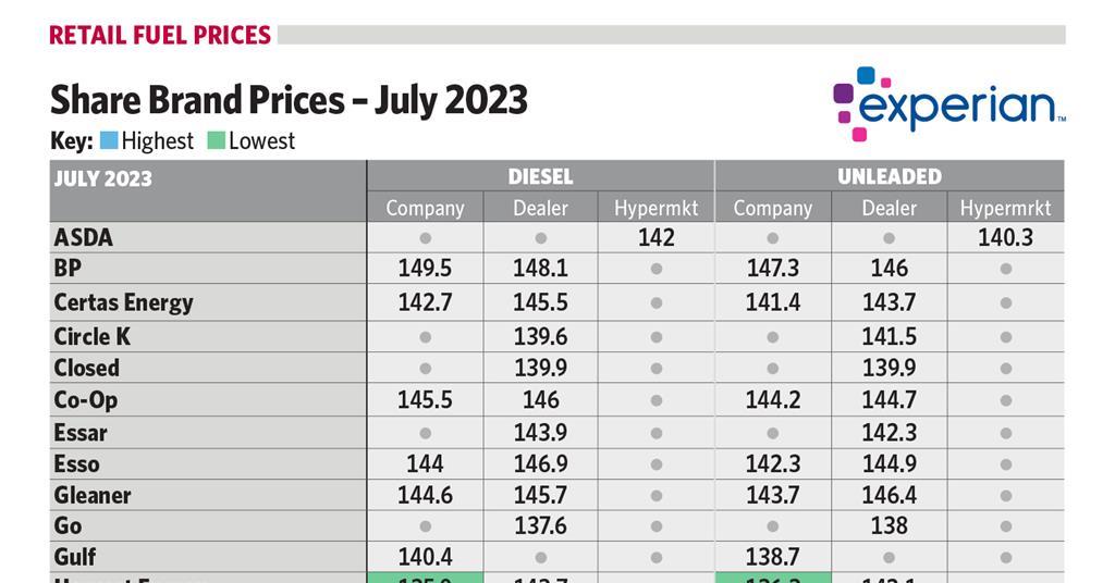Fuel prices July 2023 Article Forecourt Trader