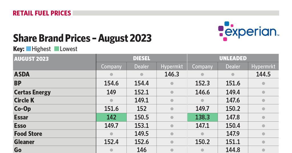 Fuel prices - August 2023 | Article | Forecourt Trader