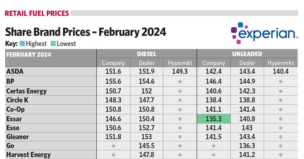 Fuel prices - February 2024 | Article | Forecourt Trader