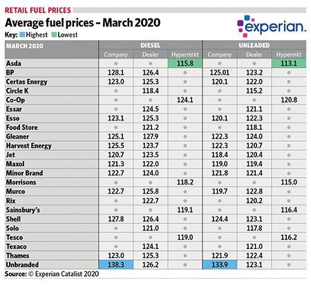 Fuel prices - March 2020 | News | Forecourt Trader