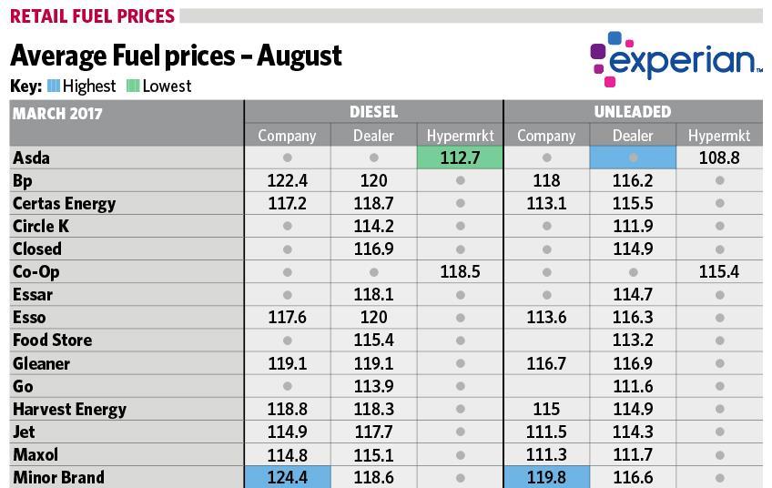 Fuel prices August 2020 Article Forecourt Trader