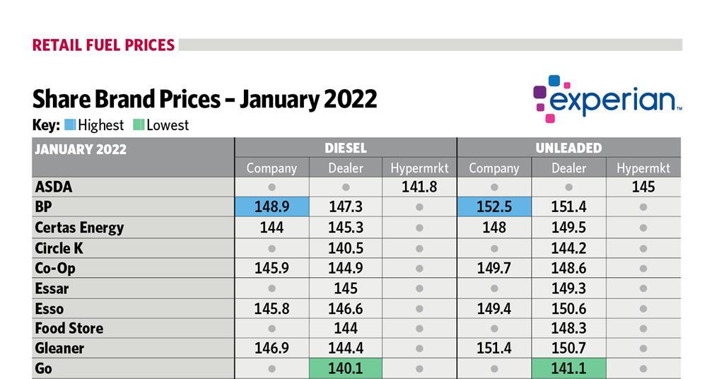 Fuel prices January 2022 Article Forecourt Trader