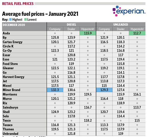 Fuel prices January 2021 Article Forecourt Trader