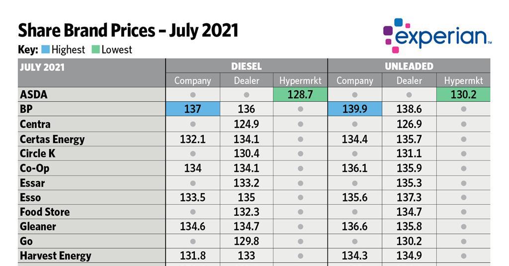 Fuel prices - July 2021 | Article | Forecourt Trader