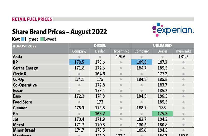 Fuel prices August 2022 Article Forecourt Trader