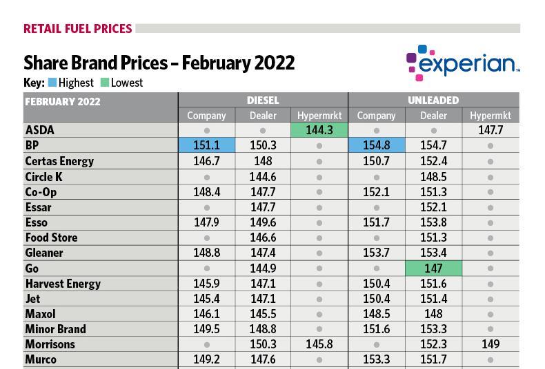 Fuel prices - February 2022 | Article | Forecourt Trader