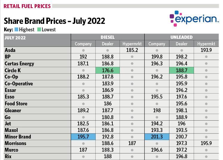 Fuel prices July 2022 Article Forecourt Trader