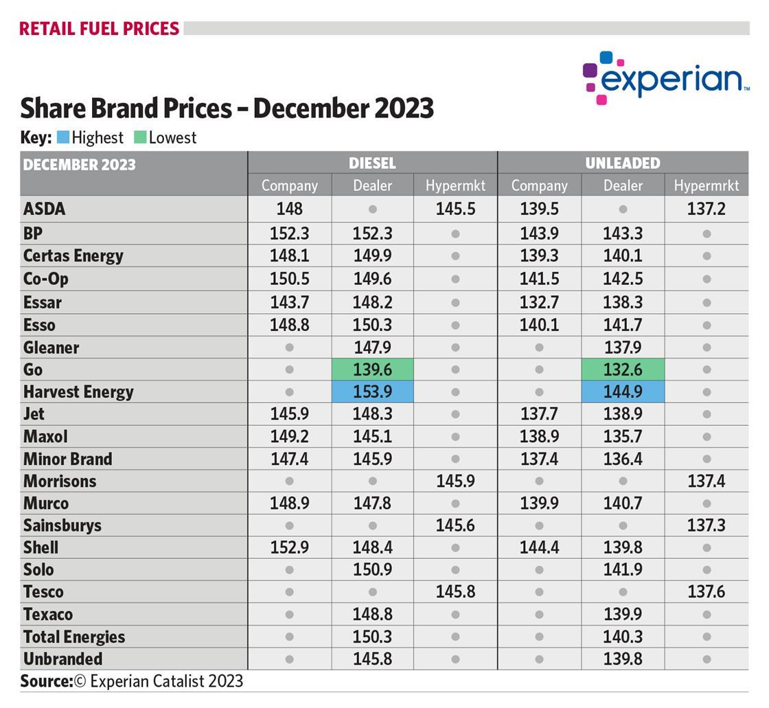 Fuel prices - December 2023 | Article | Forecourt Trader