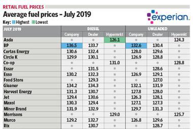 Average fuel prices - July 2019