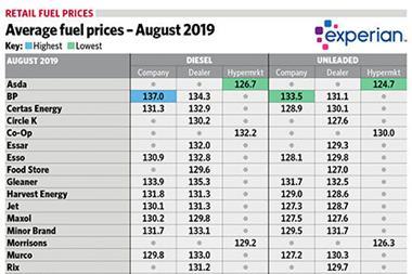 Average fuel prices - August 2019