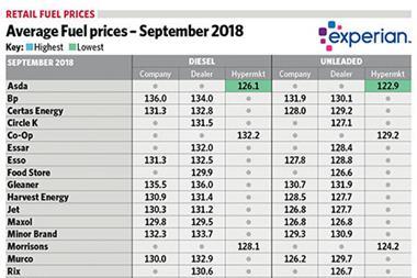 Average fuel prices - September 2019