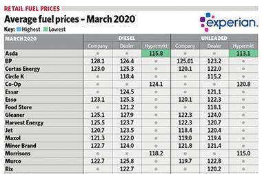 Fuel prices - March 2020