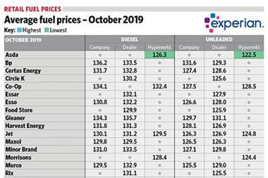 Average fuel prices - October 2019