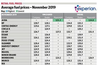 Average fuel prices - November 2019