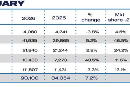 Feb Fuel 2026 and YTD cars