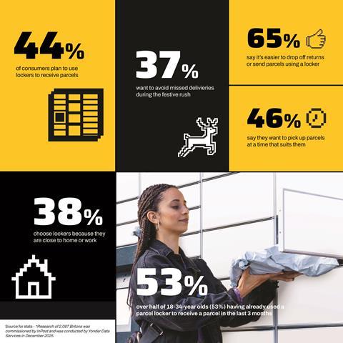 InPost December 2025 Infographic
