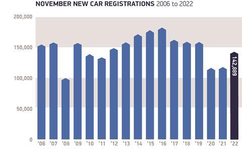 November registrations 2006 to 2022