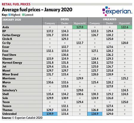 Average fuel prices - January 2020