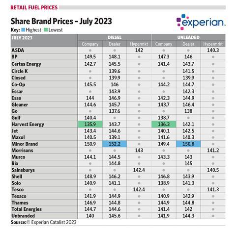 FuelPrices2023July