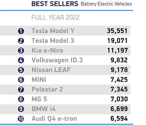 2022 best sellers BEV cars