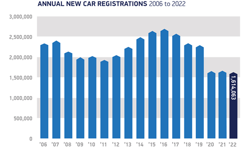 Annual registrations 2006 to 2022