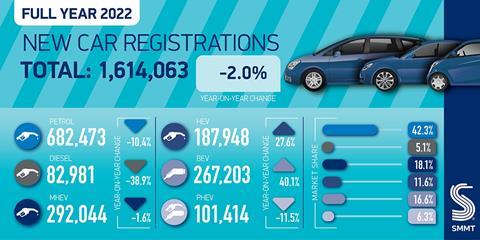 SMMT Car regs summary graphic Dec 22