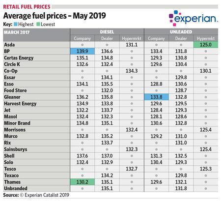 Average fuel prices - May 2019