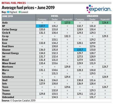 Average fuel prices - June 2019