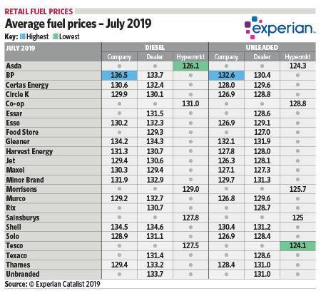 Average fuel prices - July 2019