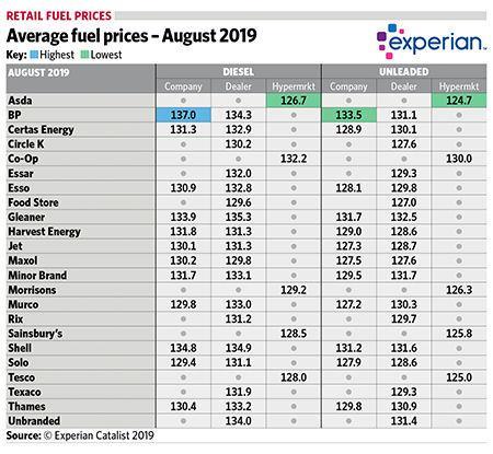 Average fuel prices - August 2019