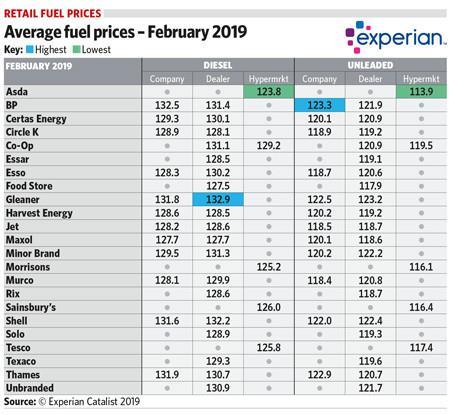 Average fuel prices - March 2019