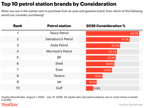 top-10-petrol-station-brands-by-consideration