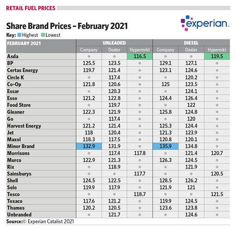 2021Feb_fuel prices