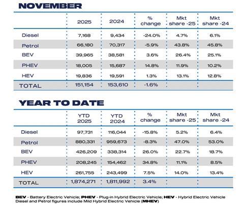 Nov Fuel 2025 and YTD cars