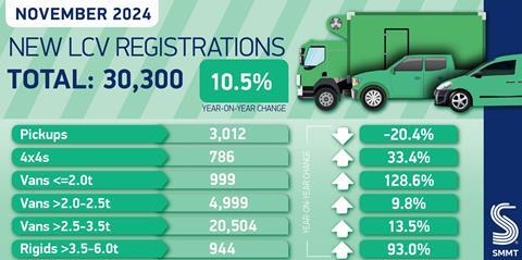 lcv sales nov24