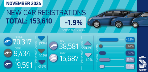 car sales nov24