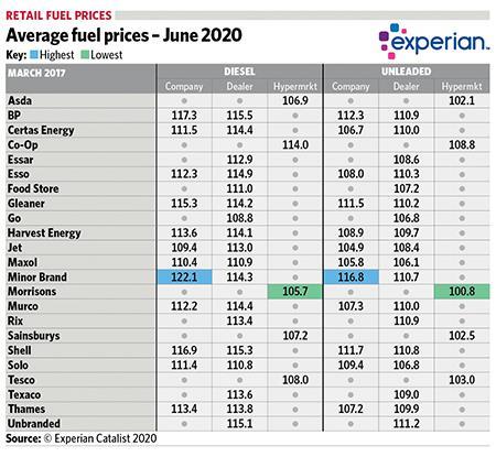 Fuel prices July 2020