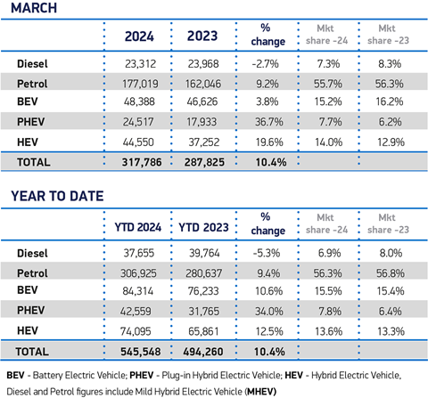 March-Fuel-2024-and-YTD-cars