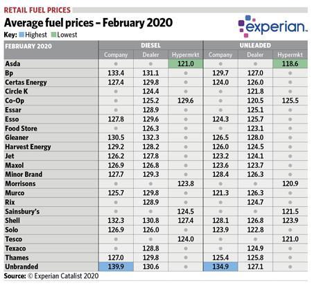 Average fuel prices - February 2020