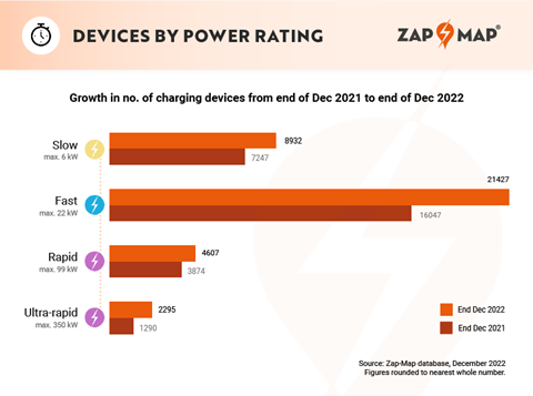 Zap-Map EV charging statistics 2022 - Device number by speed