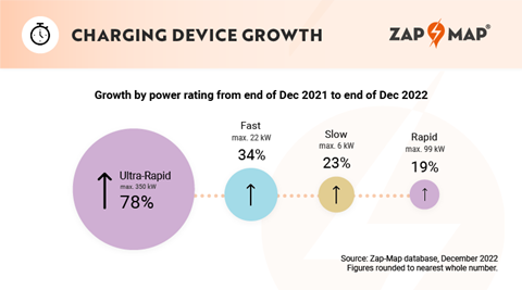 Zap-Map EV charging statistics 2022 - Device growth by speed