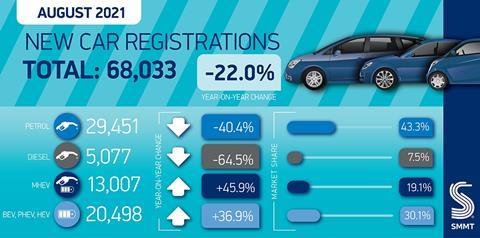Car registration summary Aug 2021