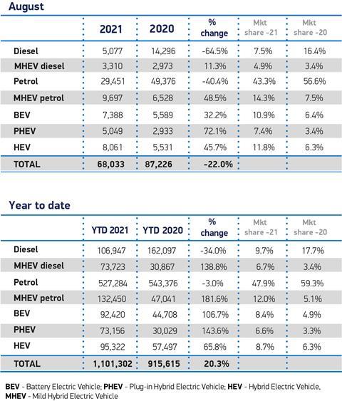 August Fuel 2021 and YTD cars