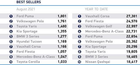 August 2021 best sellers_cars