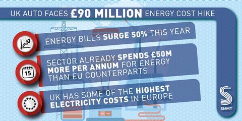 SMMT Energy Cost