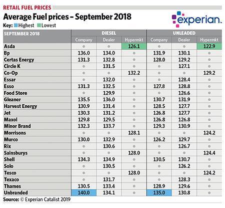 Average fuel prices - September 2019