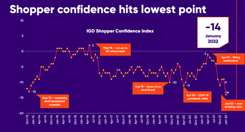 IGD Shopper Confidence Index